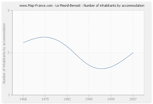 Le Mesnil-Benoist : Number of inhabitants by accommodation